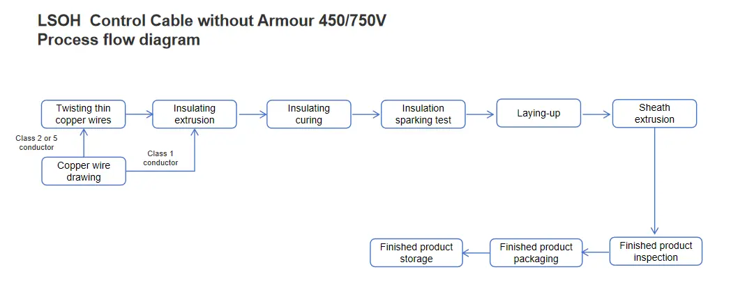 Lsoh Control Cable Without Armour 450750v